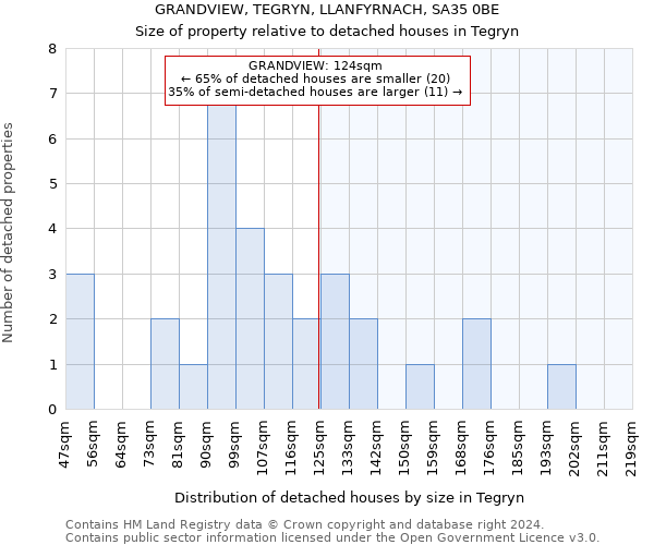 GRANDVIEW, TEGRYN, LLANFYRNACH, SA35 0BE: Size of property relative to detached houses in Tegryn