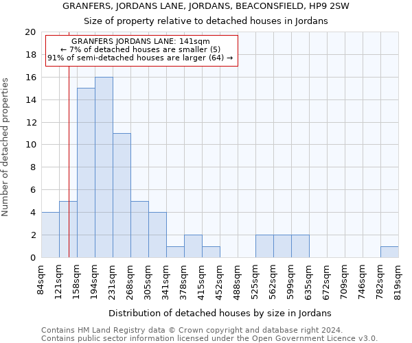 GRANFERS, JORDANS LANE, JORDANS, BEACONSFIELD, HP9 2SW: Size of property relative to detached houses in Jordans