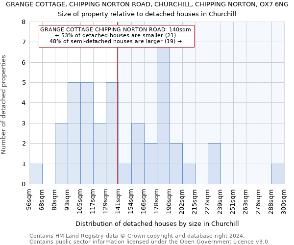 GRANGE COTTAGE, CHIPPING NORTON ROAD, CHURCHILL, CHIPPING NORTON, OX7 6NG: Size of property relative to detached houses in Churchill