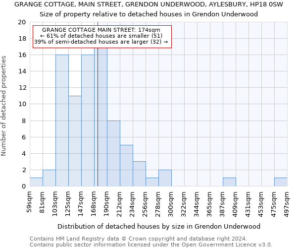 GRANGE COTTAGE, MAIN STREET, GRENDON UNDERWOOD, AYLESBURY, HP18 0SW: Size of property relative to detached houses in Grendon Underwood