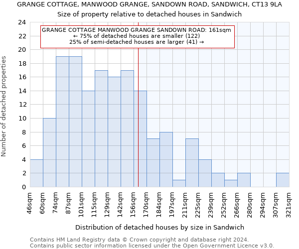 GRANGE COTTAGE, MANWOOD GRANGE, SANDOWN ROAD, SANDWICH, CT13 9LA: Size of property relative to detached houses in Sandwich