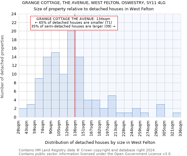 GRANGE COTTAGE, THE AVENUE, WEST FELTON, OSWESTRY, SY11 4LG: Size of property relative to detached houses in West Felton