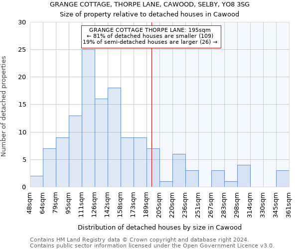 GRANGE COTTAGE, THORPE LANE, CAWOOD, SELBY, YO8 3SG: Size of property relative to detached houses in Cawood