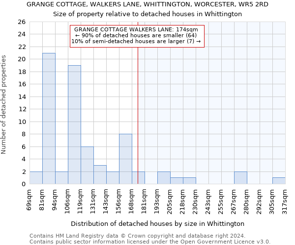 GRANGE COTTAGE, WALKERS LANE, WHITTINGTON, WORCESTER, WR5 2RD: Size of property relative to detached houses in Whittington