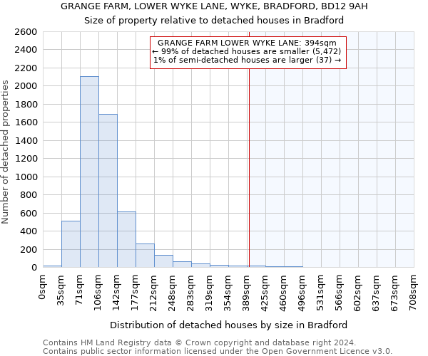 GRANGE FARM, LOWER WYKE LANE, WYKE, BRADFORD, BD12 9AH: Size of property relative to detached houses in Bradford