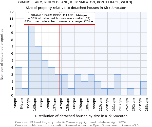 GRANGE FARM, PINFOLD LANE, KIRK SMEATON, PONTEFRACT, WF8 3JT: Size of property relative to detached houses in Kirk Smeaton