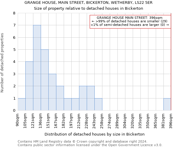 GRANGE HOUSE, MAIN STREET, BICKERTON, WETHERBY, LS22 5ER: Size of property relative to detached houses in Bickerton