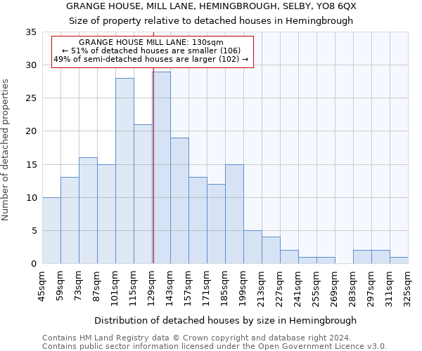 GRANGE HOUSE, MILL LANE, HEMINGBROUGH, SELBY, YO8 6QX: Size of property relative to detached houses in Hemingbrough