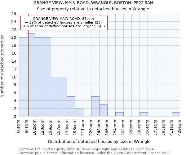 GRANGE VIEW, MAIN ROAD, WRANGLE, BOSTON, PE22 9AN: Size of property relative to detached houses in Wrangle