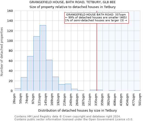 GRANGEFIELD HOUSE, BATH ROAD, TETBURY, GL8 8EE: Size of property relative to detached houses in Tetbury