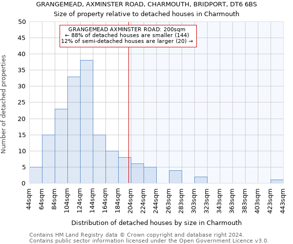 GRANGEMEAD, AXMINSTER ROAD, CHARMOUTH, BRIDPORT, DT6 6BS: Size of property relative to detached houses in Charmouth