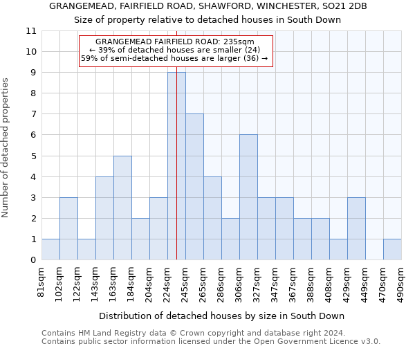 GRANGEMEAD, FAIRFIELD ROAD, SHAWFORD, WINCHESTER, SO21 2DB: Size of property relative to detached houses in South Down