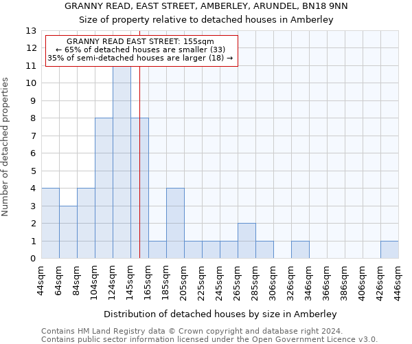 GRANNY READ, EAST STREET, AMBERLEY, ARUNDEL, BN18 9NN: Size of property relative to detached houses in Amberley