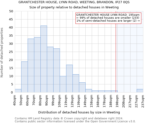GRANTCHESTER HOUSE, LYNN ROAD, WEETING, BRANDON, IP27 0QS: Size of property relative to detached houses in Weeting