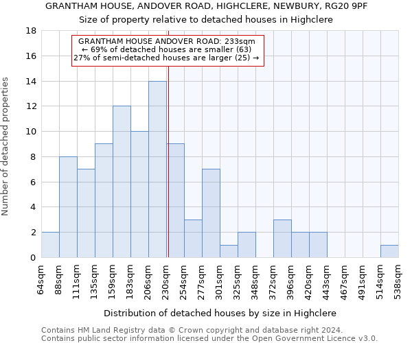 GRANTHAM HOUSE, ANDOVER ROAD, HIGHCLERE, NEWBURY, RG20 9PF: Size of property relative to detached houses in Highclere