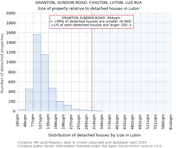 GRANTON, SUNDON ROAD, CHALTON, LUTON, LU4 9UA: Size of property relative to detached houses in Luton