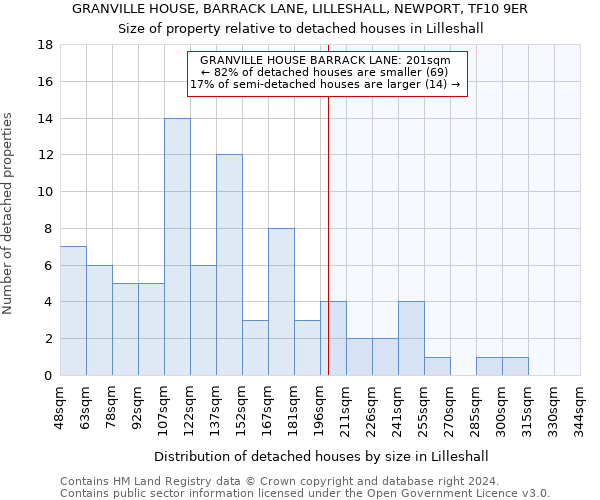 GRANVILLE HOUSE, BARRACK LANE, LILLESHALL, NEWPORT, TF10 9ER: Size of property relative to detached houses in Lilleshall