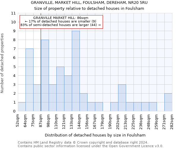 GRANVILLE, MARKET HILL, FOULSHAM, DEREHAM, NR20 5RU: Size of property relative to detached houses in Foulsham