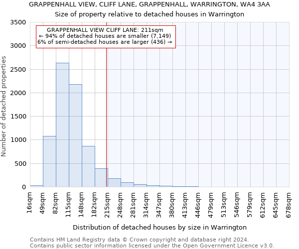GRAPPENHALL VIEW, CLIFF LANE, GRAPPENHALL, WARRINGTON, WA4 3AA: Size of property relative to detached houses in Warrington