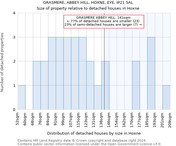 GRASMERE, ABBEY HILL, HOXNE, EYE, IP21 5AL: Size of property relative to detached houses in Hoxne