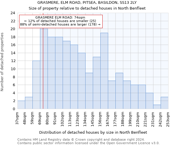GRASMERE, ELM ROAD, PITSEA, BASILDON, SS13 2LY: Size of property relative to detached houses in North Benfleet
