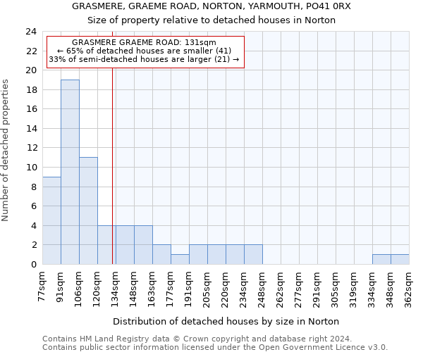 GRASMERE, GRAEME ROAD, NORTON, YARMOUTH, PO41 0RX: Size of property relative to detached houses in Norton