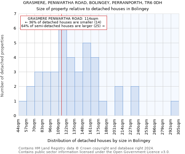 GRASMERE, PENWARTHA ROAD, BOLINGEY, PERRANPORTH, TR6 0DH: Size of property relative to detached houses in Bolingey