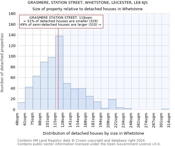 GRASMERE, STATION STREET, WHETSTONE, LEICESTER, LE8 6JS: Size of property relative to detached houses in Whetstone