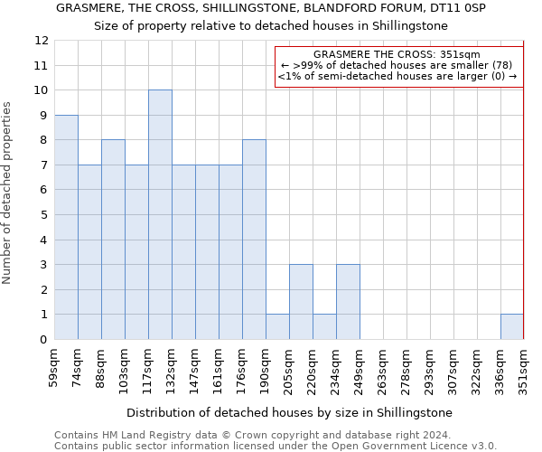 GRASMERE, THE CROSS, SHILLINGSTONE, BLANDFORD FORUM, DT11 0SP: Size of property relative to detached houses in Shillingstone