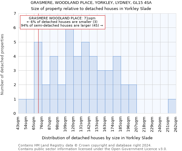 GRASMERE, WOODLAND PLACE, YORKLEY, LYDNEY, GL15 4SA: Size of property relative to detached houses in Yorkley Slade