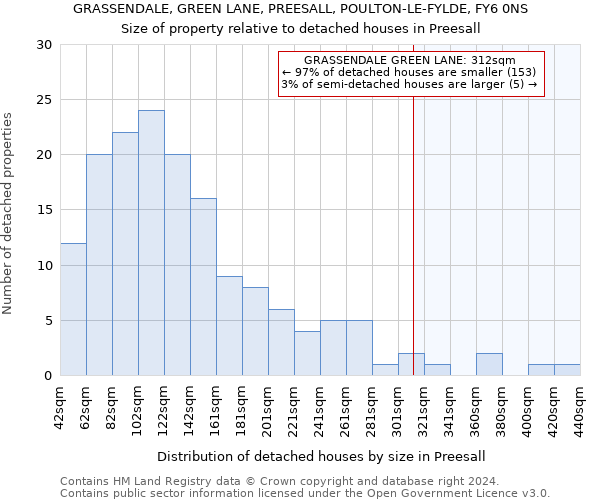 GRASSENDALE, GREEN LANE, PREESALL, POULTON-LE-FYLDE, FY6 0NS: Size of property relative to detached houses in Preesall