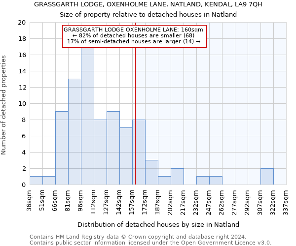 GRASSGARTH LODGE, OXENHOLME LANE, NATLAND, KENDAL, LA9 7QH: Size of property relative to detached houses in Natland