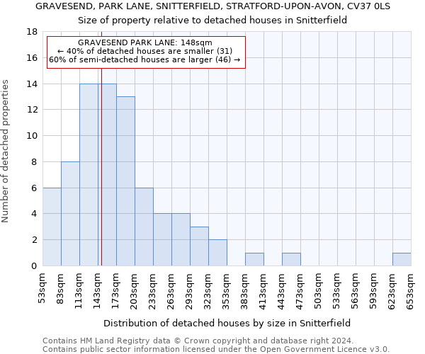 GRAVESEND, PARK LANE, SNITTERFIELD, STRATFORD-UPON-AVON, CV37 0LS: Size of property relative to detached houses in Snitterfield