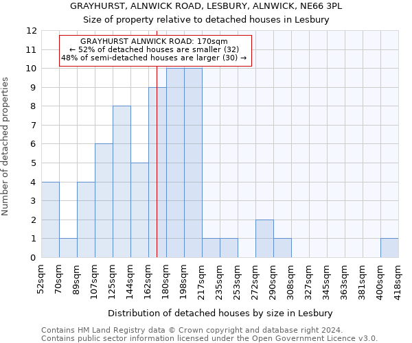 GRAYHURST, ALNWICK ROAD, LESBURY, ALNWICK, NE66 3PL: Size of property relative to detached houses in Lesbury