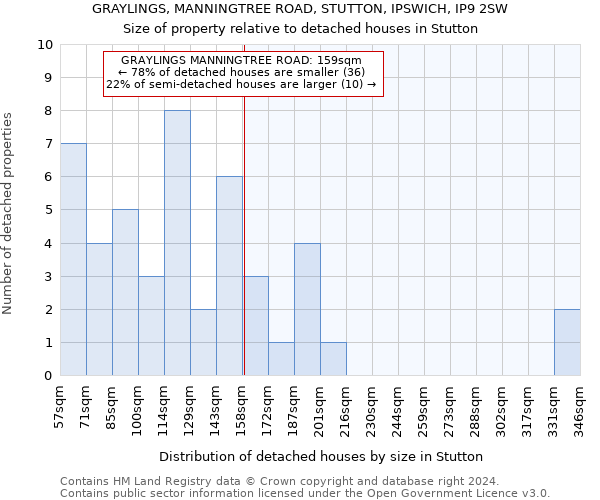 GRAYLINGS, MANNINGTREE ROAD, STUTTON, IPSWICH, IP9 2SW: Size of property relative to detached houses in Stutton