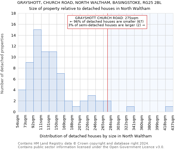 GRAYSHOTT, CHURCH ROAD, NORTH WALTHAM, BASINGSTOKE, RG25 2BL: Size of property relative to detached houses in North Waltham