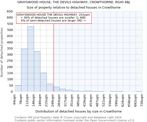 GRAYSWOOD HOUSE, THE DEVILS HIGHWAY, CROWTHORNE, RG45 6BJ: Size of property relative to detached houses in Crowthorne