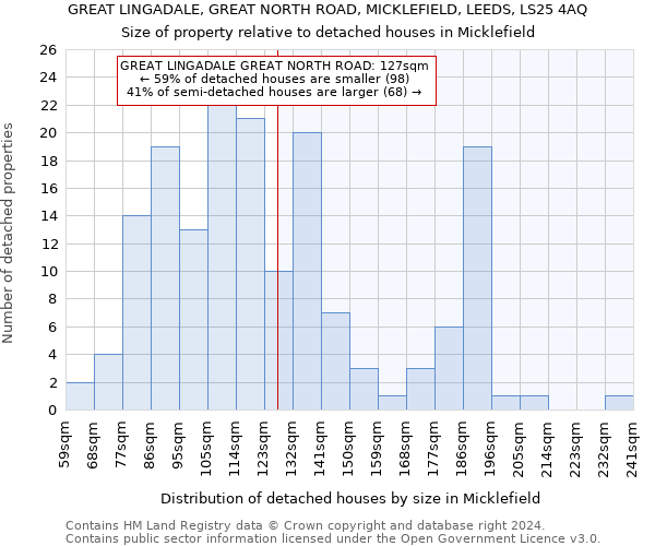 GREAT LINGADALE, GREAT NORTH ROAD, MICKLEFIELD, LEEDS, LS25 4AQ: Size of property relative to detached houses in Micklefield