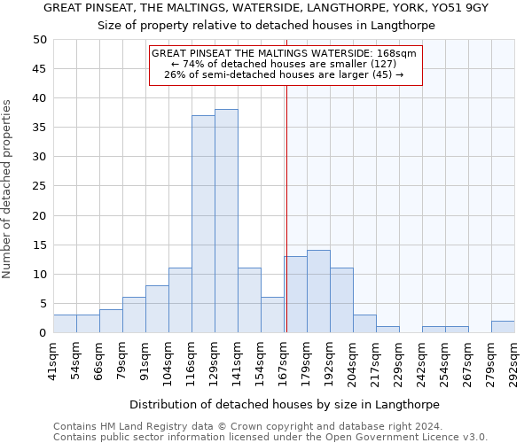 GREAT PINSEAT, THE MALTINGS, WATERSIDE, LANGTHORPE, YORK, YO51 9GY: Size of property relative to detached houses in Langthorpe