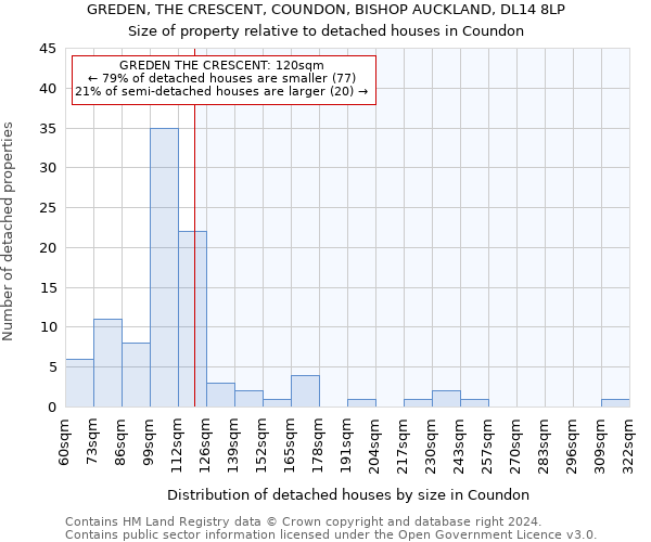 GREDEN, THE CRESCENT, COUNDON, BISHOP AUCKLAND, DL14 8LP: Size of property relative to detached houses in Coundon