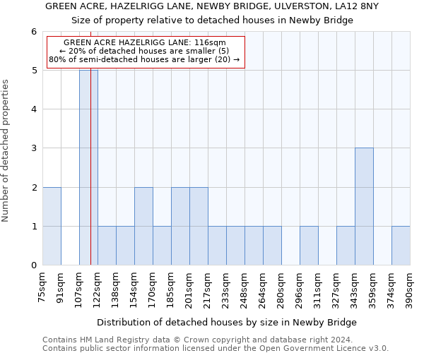GREEN ACRE, HAZELRIGG LANE, NEWBY BRIDGE, ULVERSTON, LA12 8NY: Size of property relative to detached houses in Newby Bridge