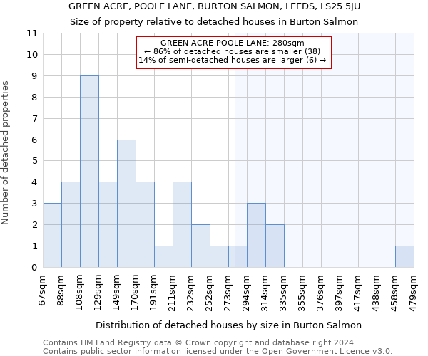 GREEN ACRE, POOLE LANE, BURTON SALMON, LEEDS, LS25 5JU: Size of property relative to detached houses in Burton Salmon
