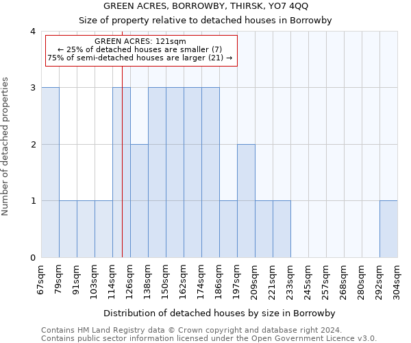 GREEN ACRES, BORROWBY, THIRSK, YO7 4QQ: Size of property relative to detached houses in Borrowby