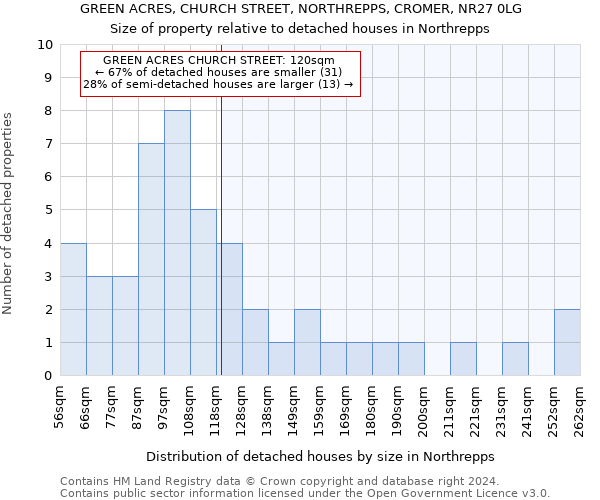 GREEN ACRES, CHURCH STREET, NORTHREPPS, CROMER, NR27 0LG: Size of property relative to detached houses in Northrepps