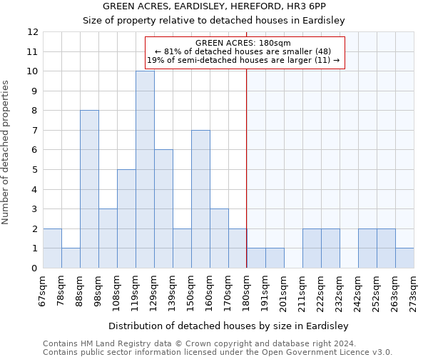 GREEN ACRES, EARDISLEY, HEREFORD, HR3 6PP: Size of property relative to detached houses in Eardisley