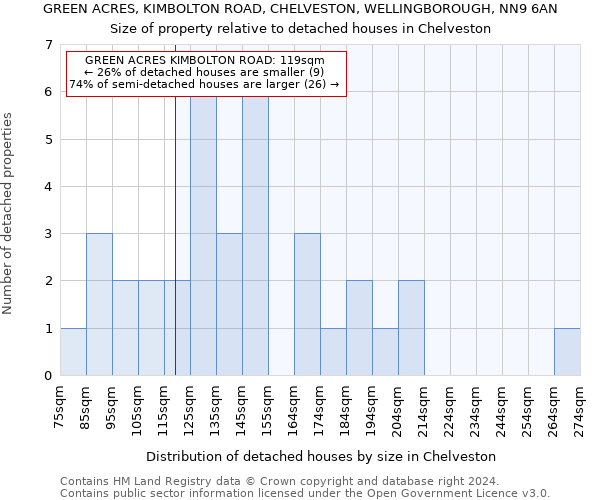 GREEN ACRES, KIMBOLTON ROAD, CHELVESTON, WELLINGBOROUGH, NN9 6AN: Size of property relative to detached houses in Chelveston