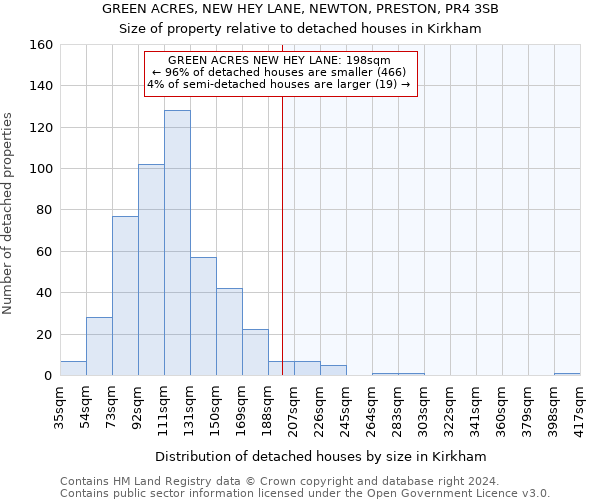GREEN ACRES, NEW HEY LANE, NEWTON, PRESTON, PR4 3SB: Size of property relative to detached houses in Kirkham