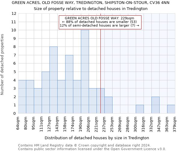 GREEN ACRES, OLD FOSSE WAY, TREDINGTON, SHIPSTON-ON-STOUR, CV36 4NN: Size of property relative to detached houses in Tredington