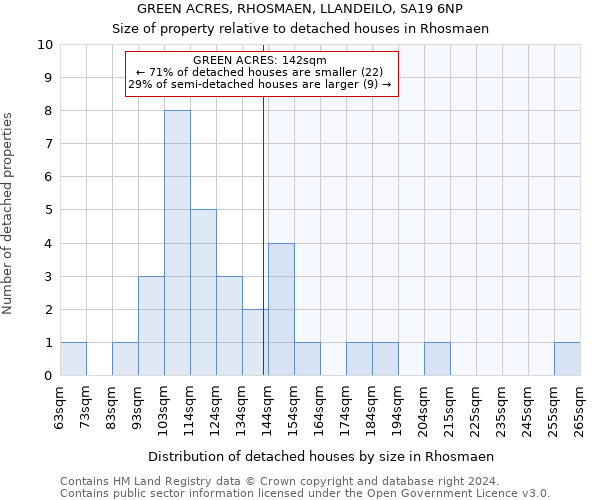 GREEN ACRES, RHOSMAEN, LLANDEILO, SA19 6NP: Size of property relative to detached houses in Rhosmaen