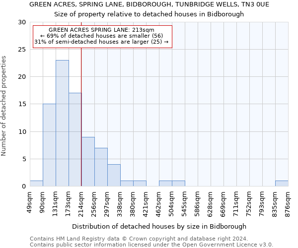 GREEN ACRES, SPRING LANE, BIDBOROUGH, TUNBRIDGE WELLS, TN3 0UE: Size of property relative to detached houses in Bidborough